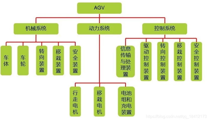 AGV小车基础知识介绍